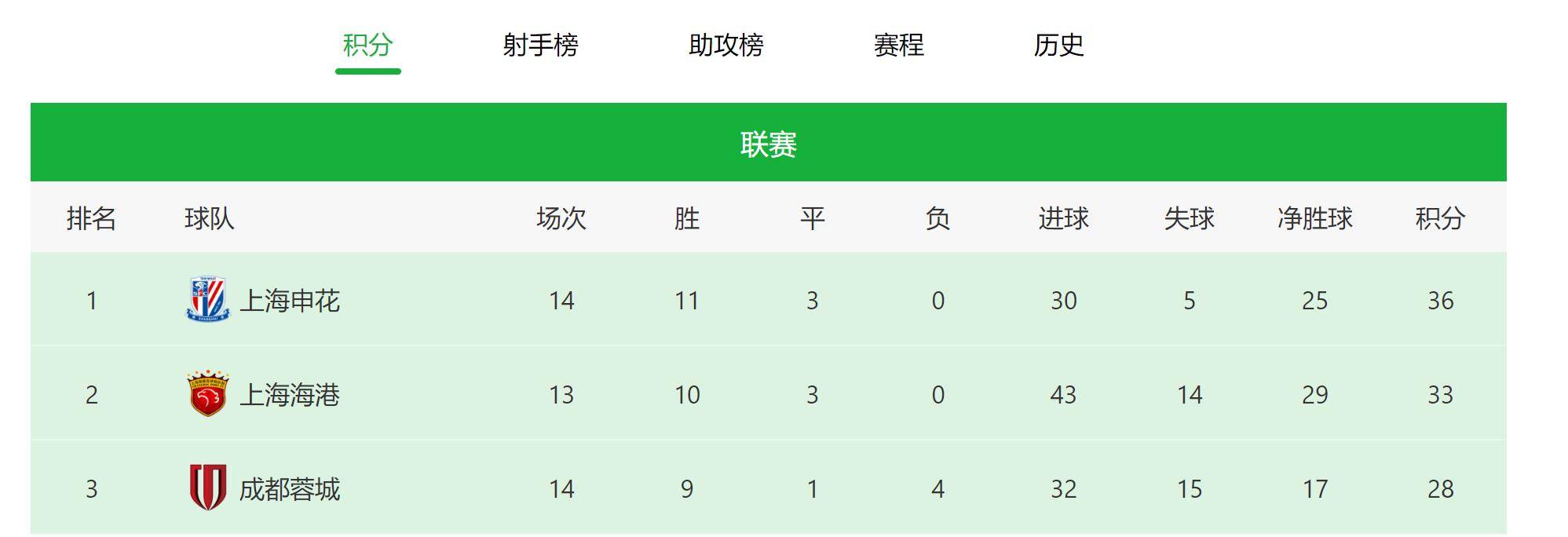 关于上港主场：上海海港连败列队争夺积分榜前列的信息