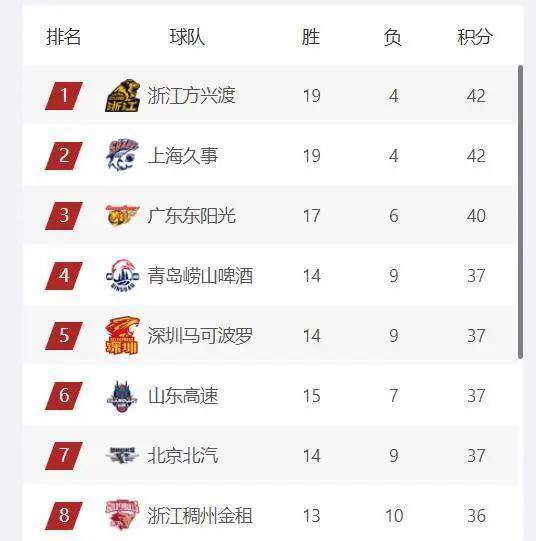 包含总决赛最新形势：利雅得新月高居榜首，广厦男篮强势追赶，冠军归属成迷的词条