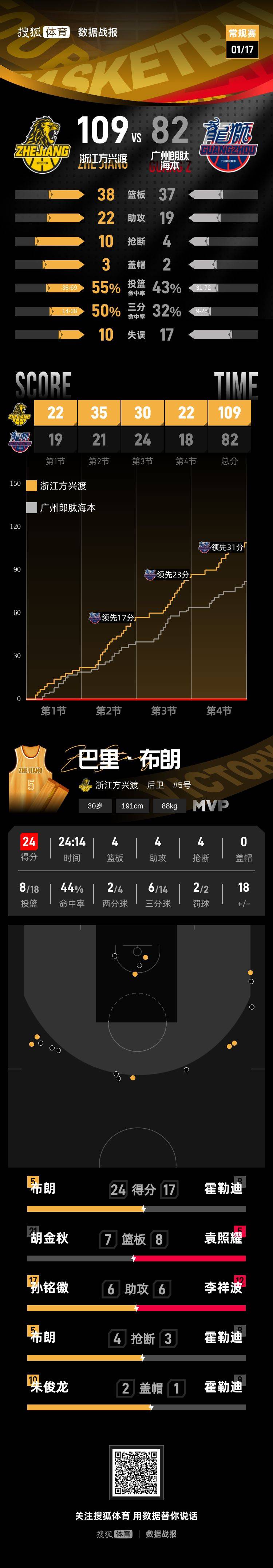 包含总决赛最新形势：利雅得新月高居榜首，广厦男篮强势追赶，冠军归属成迷的词条